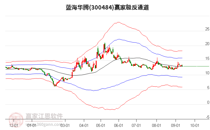 300484蓝海华腾赢家极反通道工具