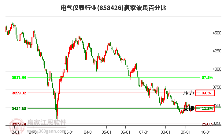 电气仪表行业赢家波段百分比工具