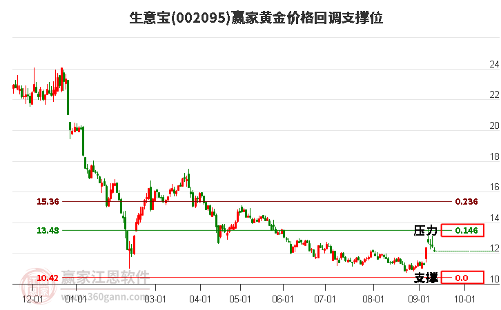 002095生意宝黄金价格回调支撑位工具