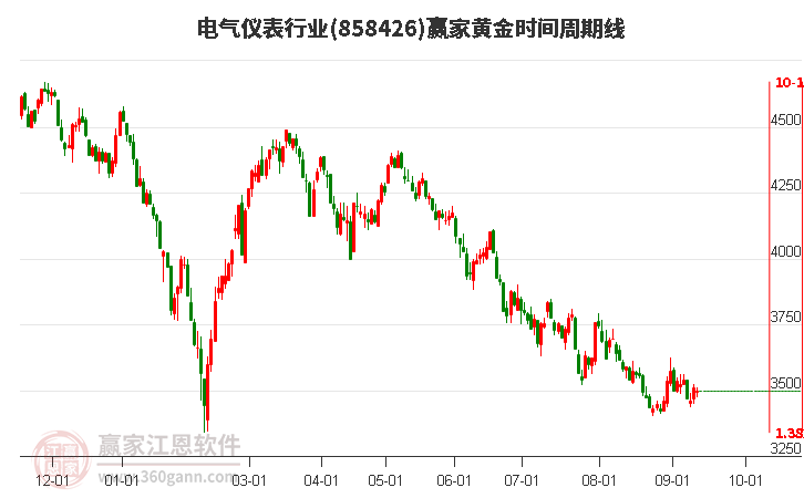 电气仪表行业赢家黄金时间周期线工具