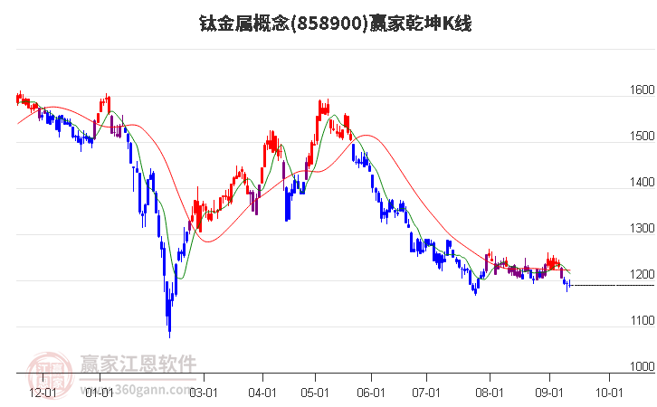 858900钛金属赢家乾坤K线工具