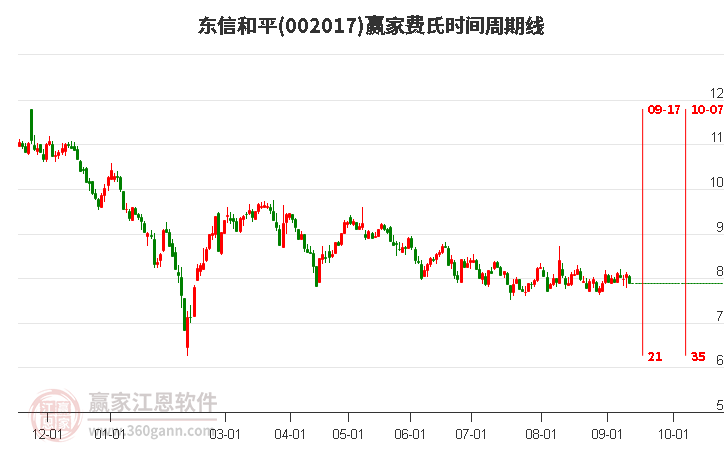 002017东信和平费氏时间周期线工具