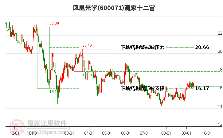 600071凤凰光学赢家十二宫工具