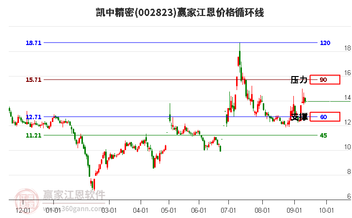 002823凯中精密江恩价格循环线工具