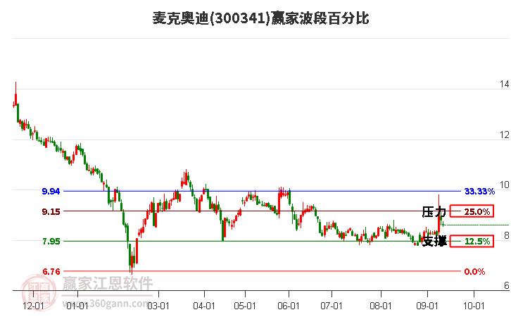 300341麦克奥迪波段百分比工具