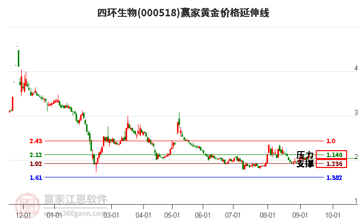 000518四环生物黄金价格延伸线工具