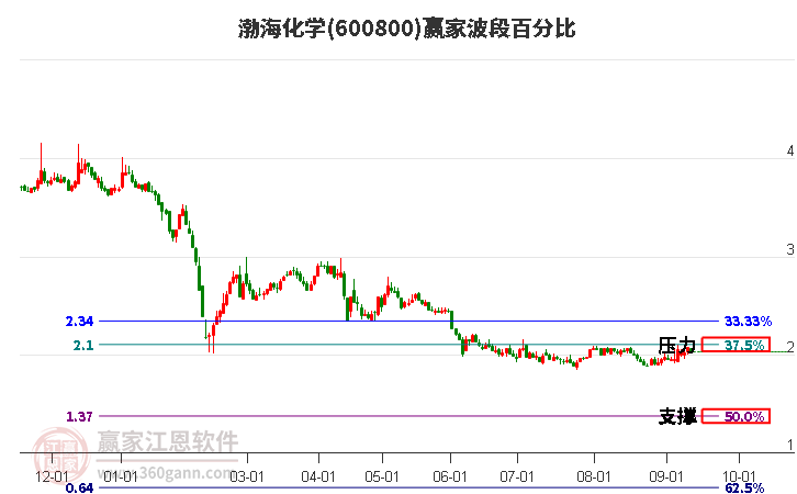 600800渤海化学波段百分比工具