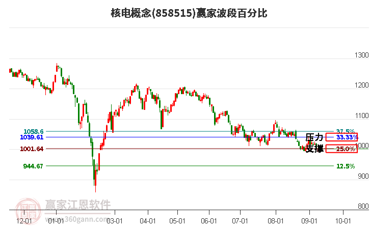 核电概念赢家波段百分比工具