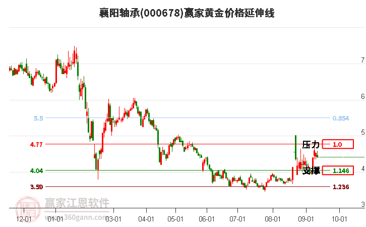 000678襄陽軸承黃金價(jià)格延伸線工具
