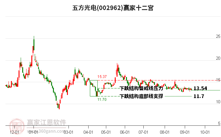 002962五方光电赢家十二宫工具