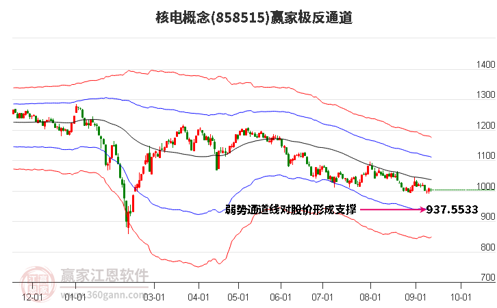 858515核电赢家极反通道工具