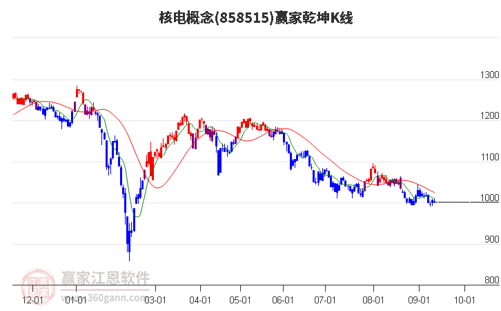 858515核电赢家乾坤K线工具