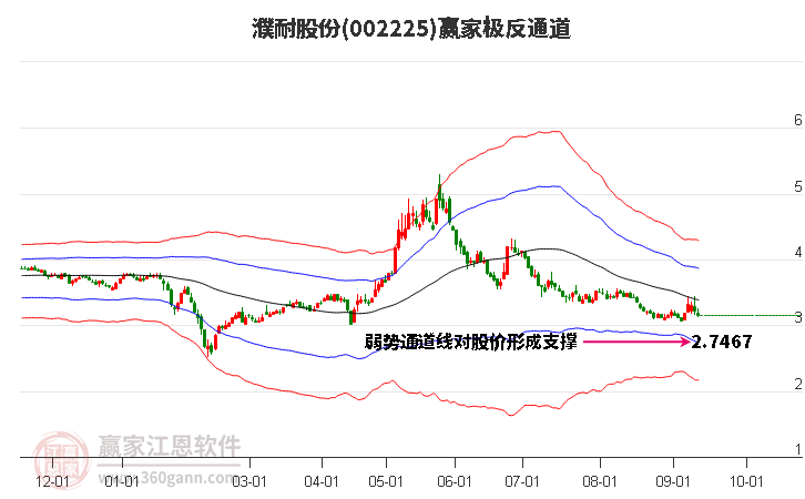 002225濮耐股份赢家极反通道工具