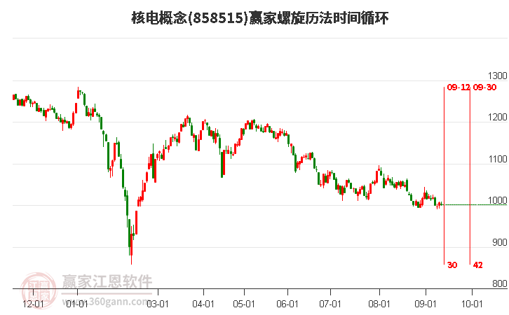 核电概念赢家螺旋历法时间循环工具