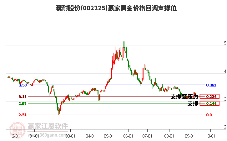 002225濮耐股份黄金价格回调支撑位工具