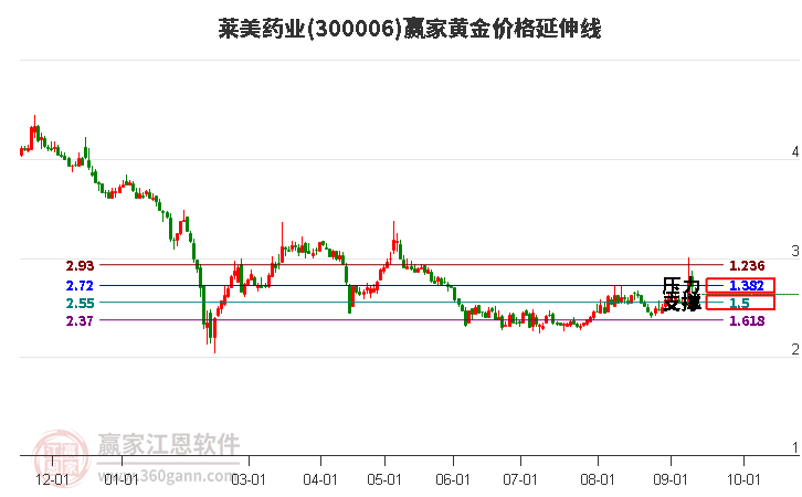 300006莱美药业黄金价格延伸线工具