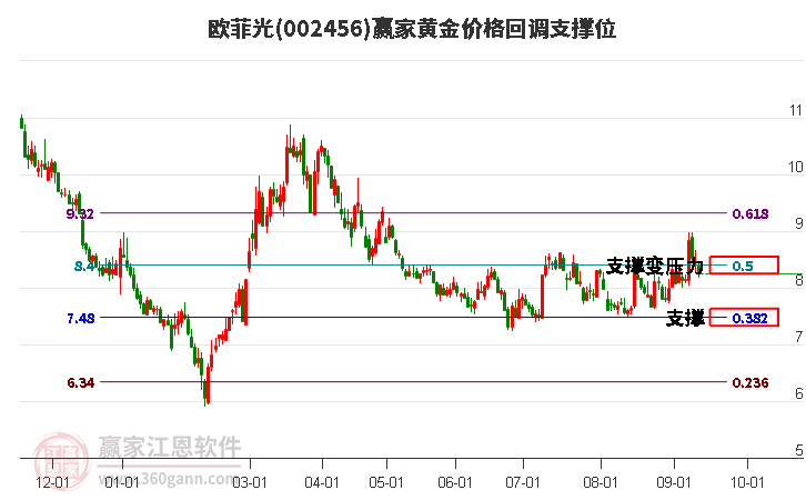 002456歐菲光黃金價格回調支撐位工具