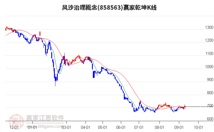 858563风沙治理赢家乾坤K线工具