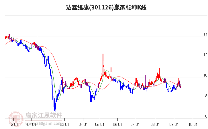 301126达嘉维康赢家乾坤K线工具