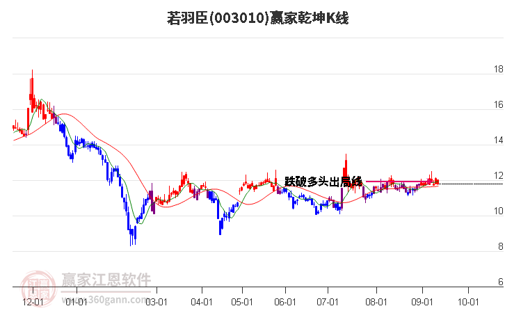 003010若羽臣赢家乾坤K线工具