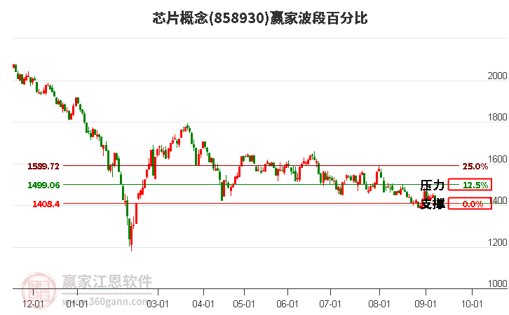 芯片概念赢家波段百分比工具