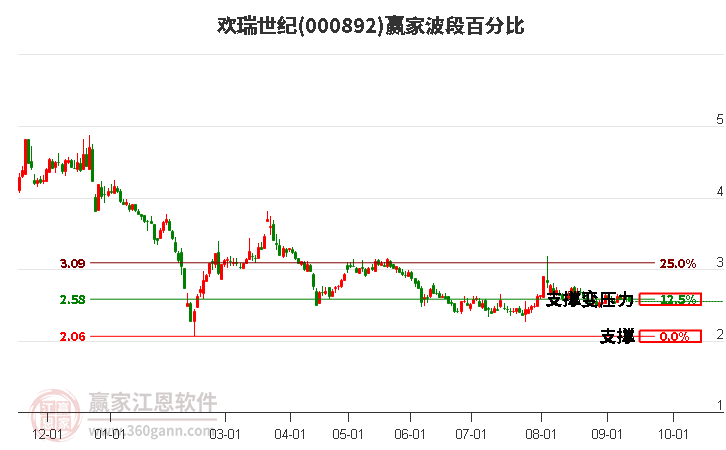 000892欢瑞世纪波段百分比工具