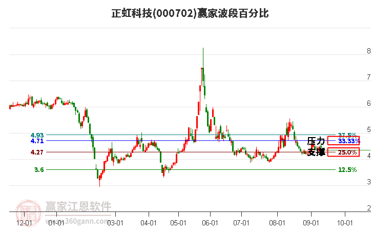 000702正虹科技波段百分比工具