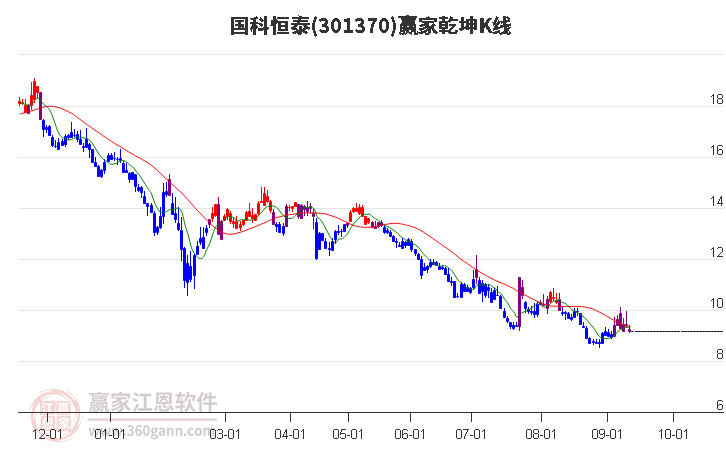 301370国科恒泰赢家乾坤K线工具