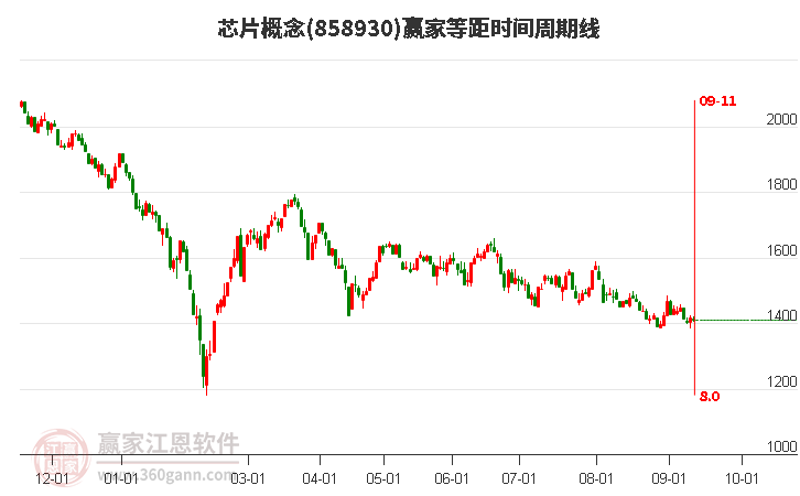 芯片概念赢家等距时间周期线工具