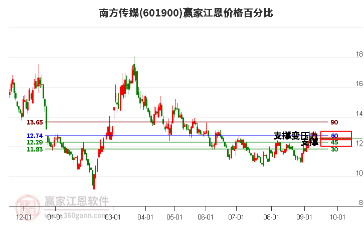 601900南方传媒江恩价格百分比工具