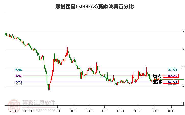 300078思创医惠波段百分比工具