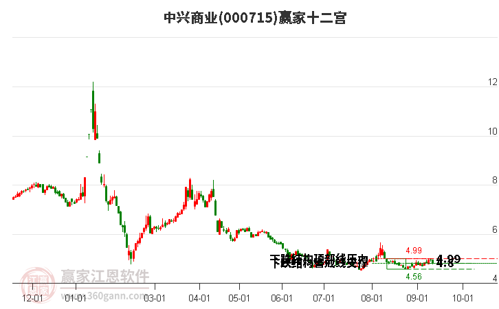000715中興商業(yè)贏家十二宮工具