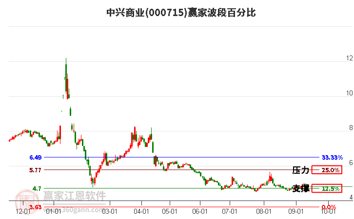 000715中興商業(yè)波段百分比工具