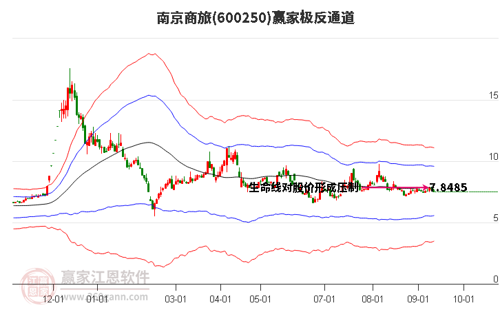 600250南京商旅赢家极反通道工具