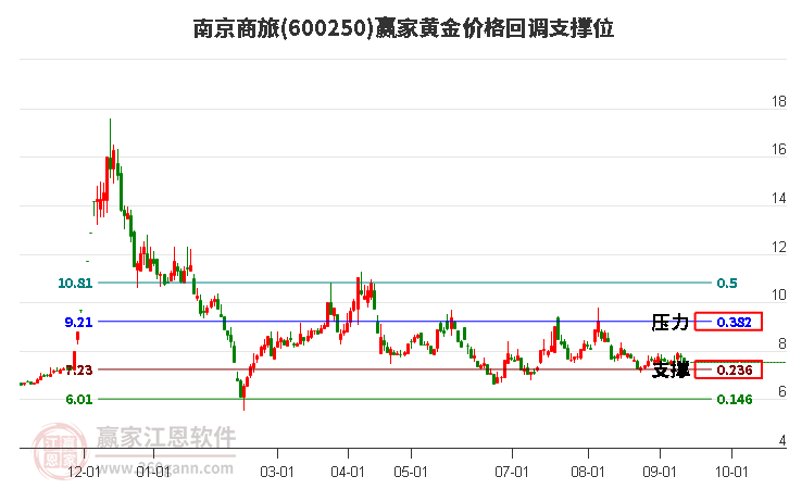 600250南京商旅黄金价格回调支撑位工具