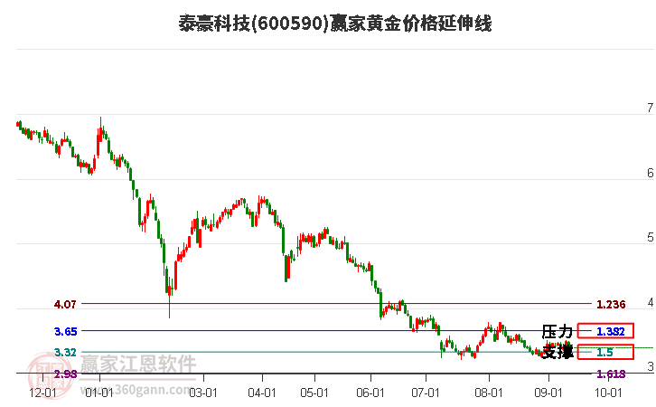 600590泰豪科技黄金价格延伸线工具