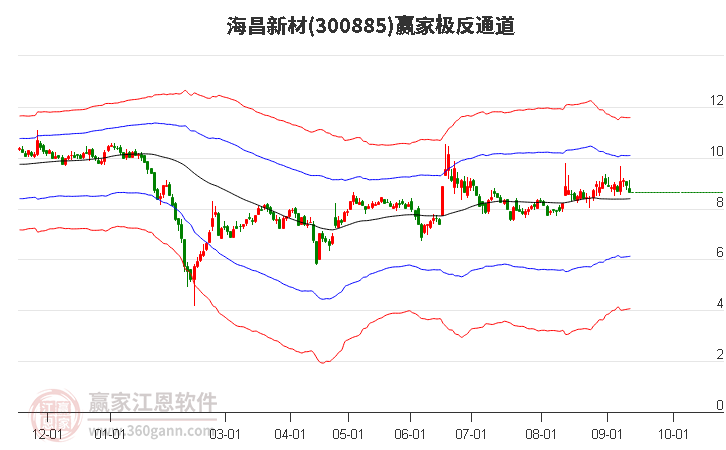 300885海昌新材赢家极反通道工具