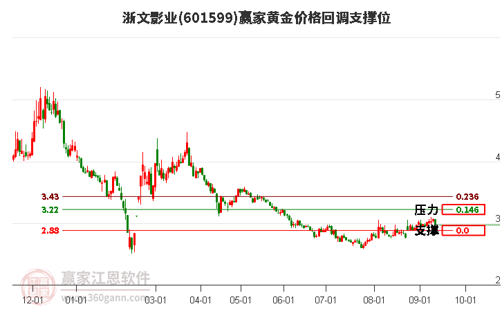 601599浙文影业黄金价格回调支撑位工具