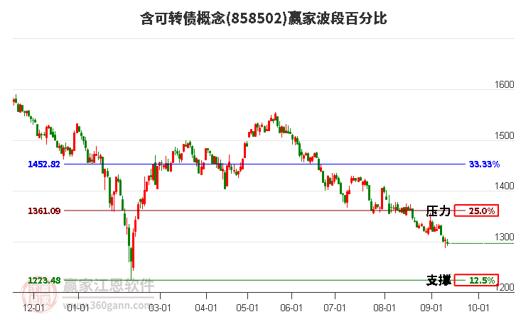 含可转债概念赢家波段百分比工具