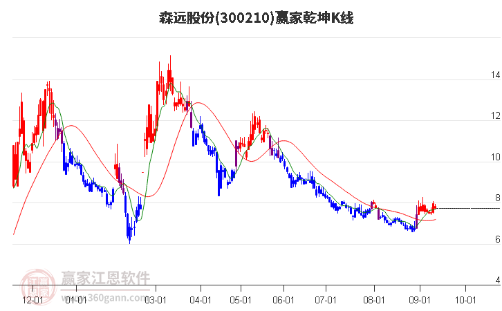 300210森远股份赢家乾坤K线工具
