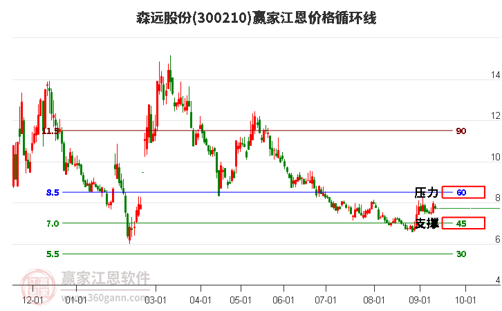 300210森远股份江恩价格循环线工具