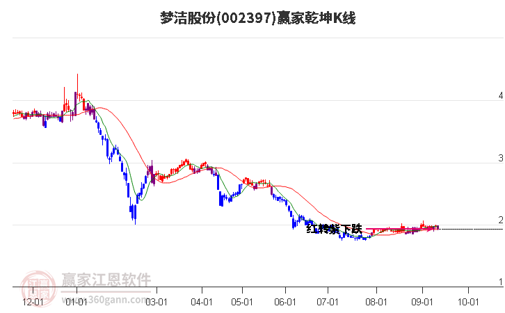 002397梦洁股份赢家乾坤K线工具