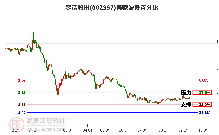 002397梦洁股份波段百分比工具