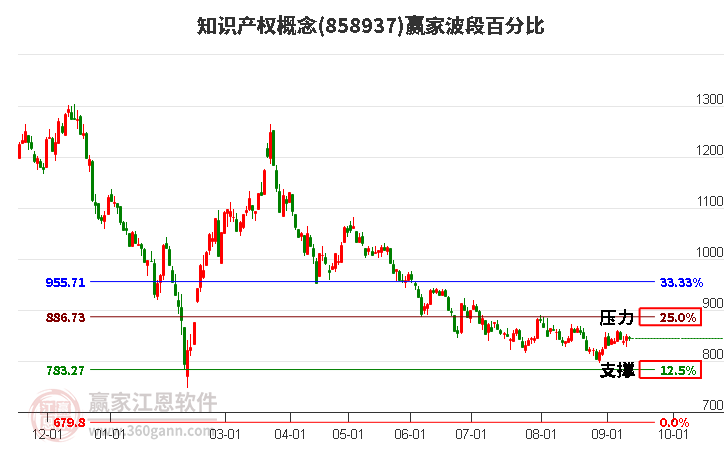 知识产权概念赢家波段百分比工具