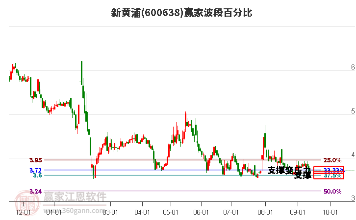 600638新黄浦波段百分比工具