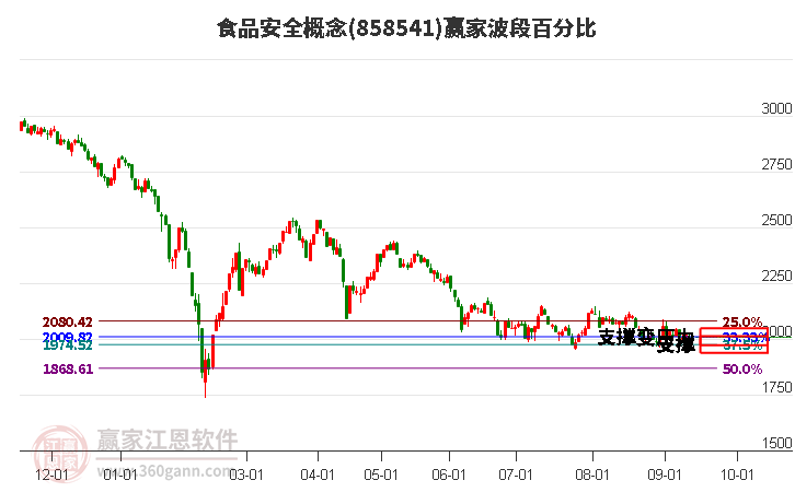 食品安全概念赢家波段百分比工具