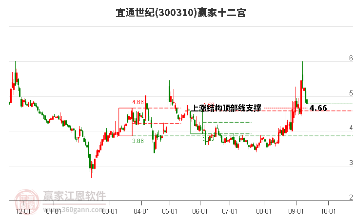 300310宜通世纪赢家十二宫工具