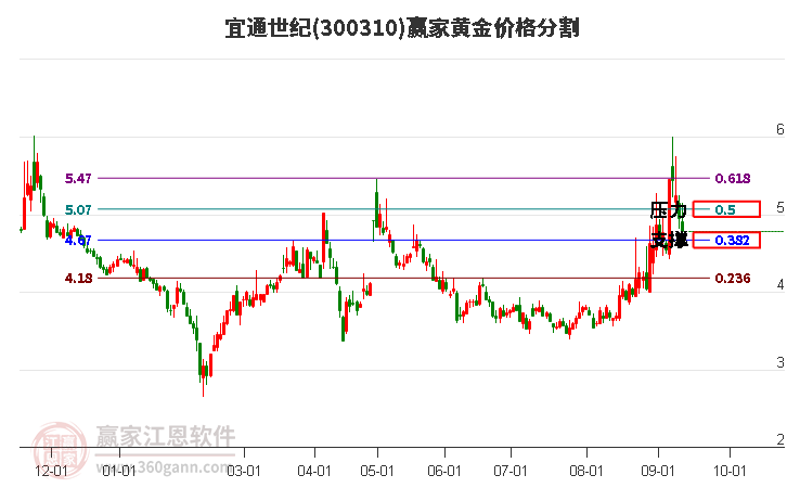 300310宜通世纪黄金价格分割工具