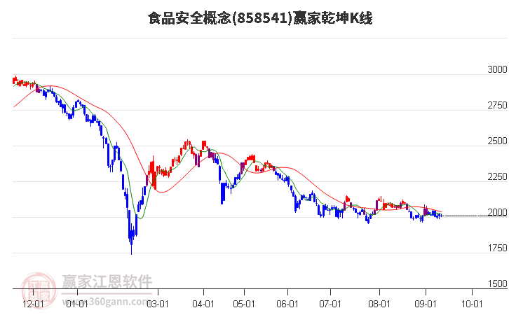 858541食品安全赢家乾坤K线工具