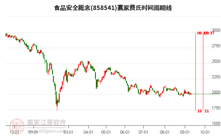 食品安全概念赢家费氏时间周期线工具